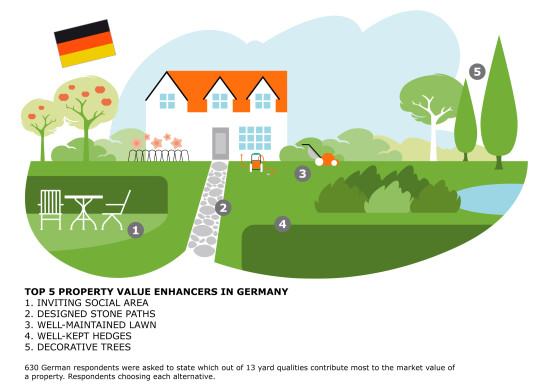 Die fünf wertvollsten Räume deutscher Gartenbesitzer